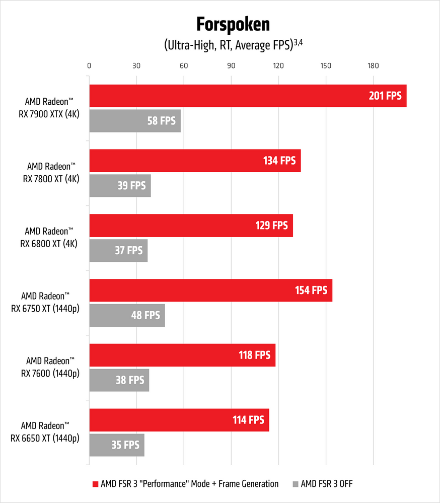 AMD FSR 3 benchmark