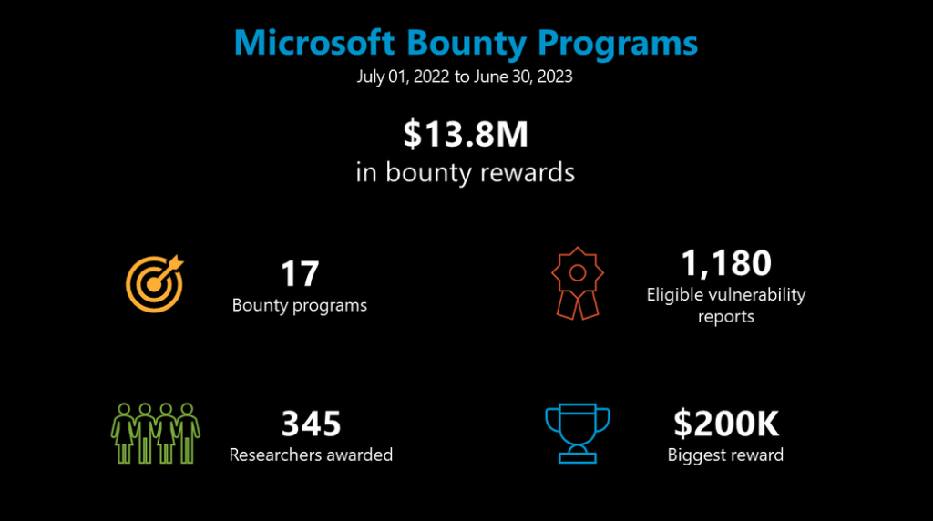IA Microsoft Bounty