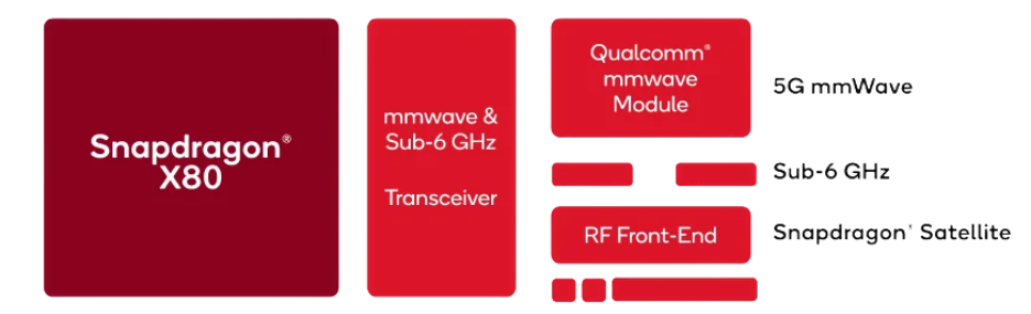 modem RF 5G di Qualcomm