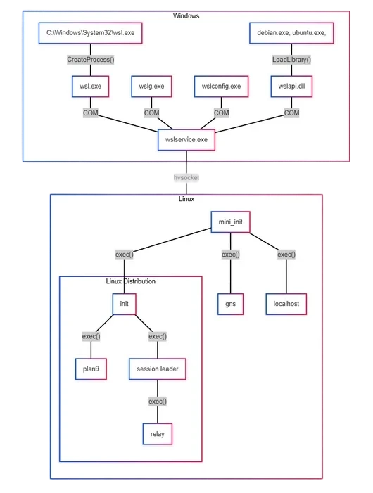 Microsoft WSL
