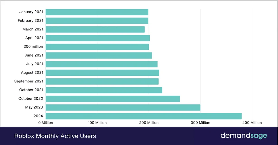 roblox statistics