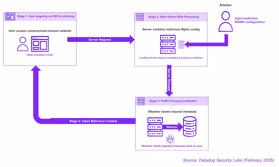 Diagramma del flusso di attacco NGINX