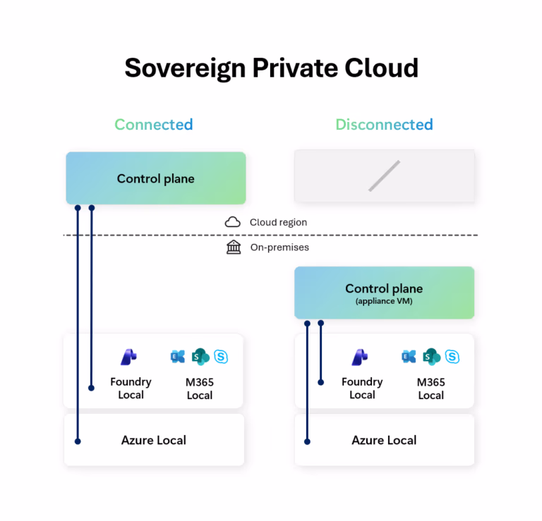 Sovereign Private Cloud 
