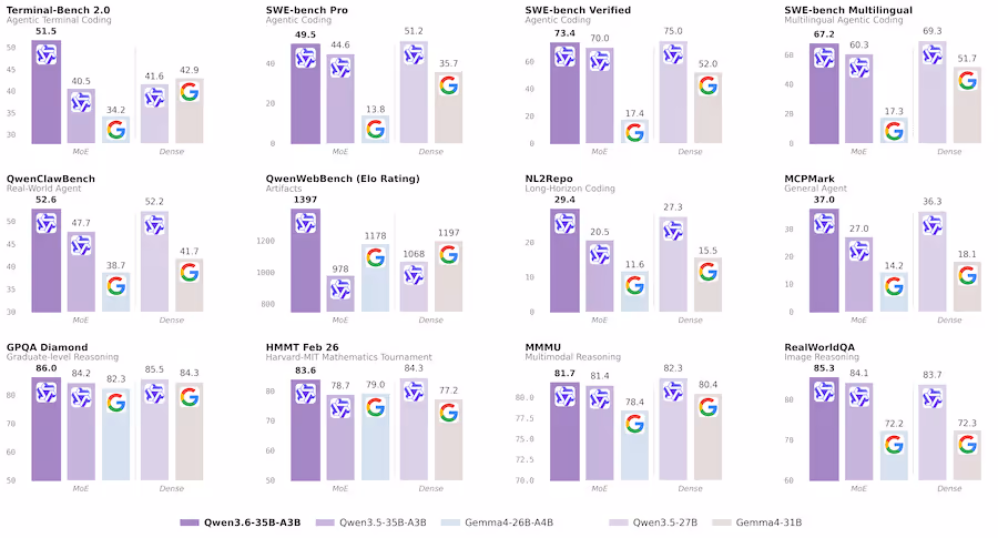Qwen3.6-35B-A3B benchmark
