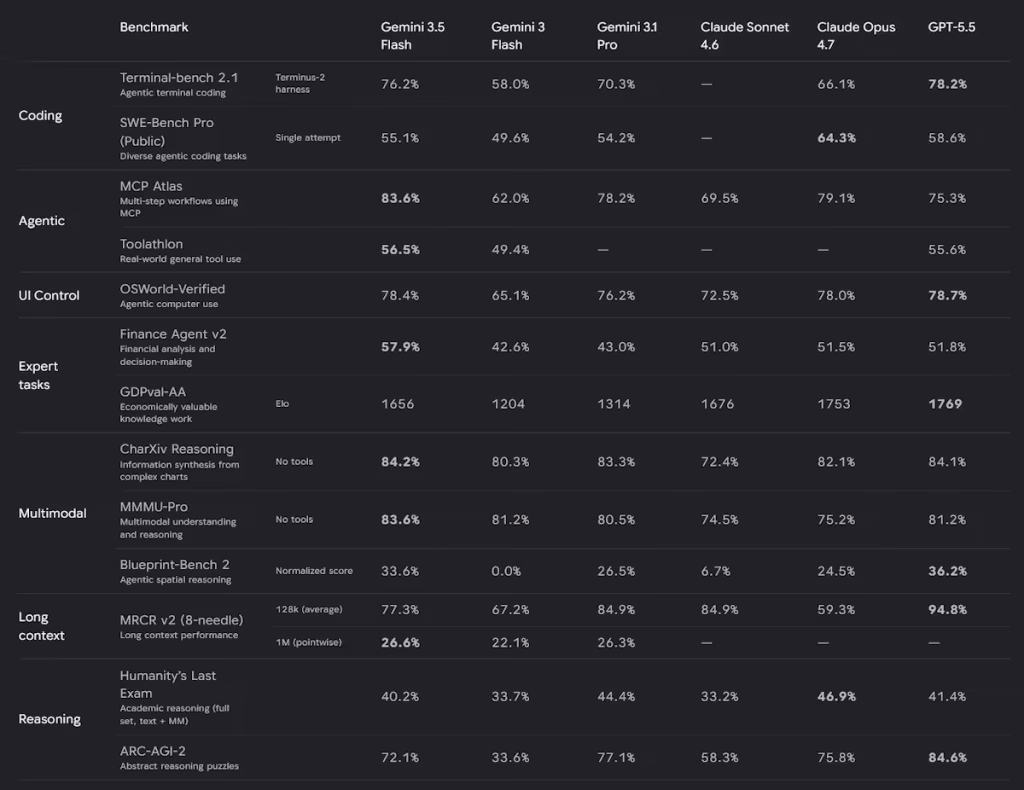 benchmark gemini 3.5 flash