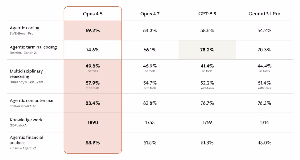 Claude Opus 4.8 benchmark