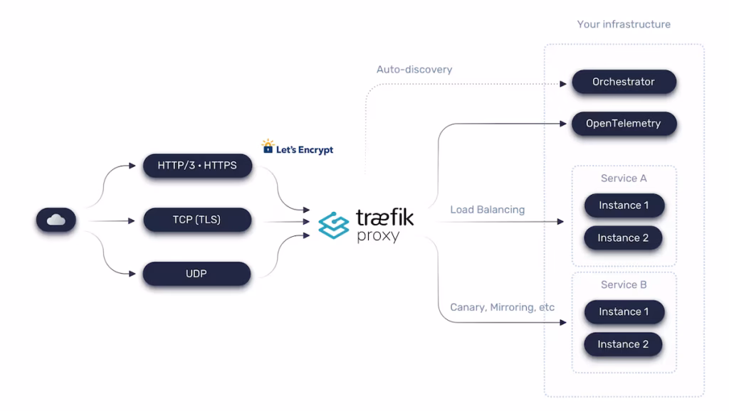 Traefik reverse proxy