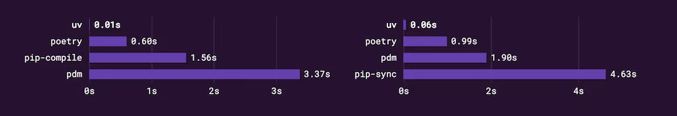 python uv astral bench