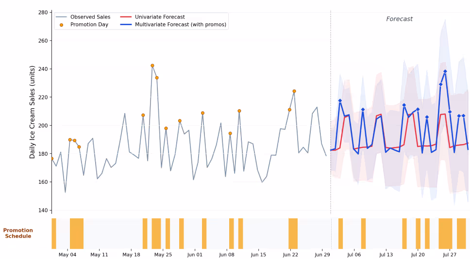 Grafico delle vendite giornaliere di gelato, con la previsione basata sul solo storico che resta piatta e quella che usa il calendario promozioni che riproduce i picchi nei giorni di offerta.