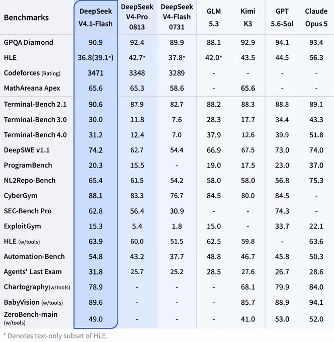 Deepseek 4.1 Flash bench