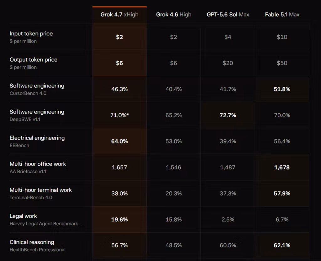 Grok 4.7 Bench
